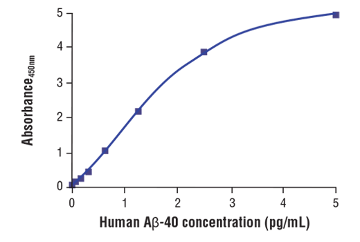 ELISA Image 2: FastScan<sup>™</sup> beta-Amyloid (1-40) ELISA Kit