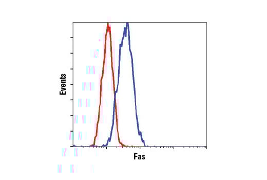 Flow Cytometry Image 1: Fas (4C3) Mouse Monoclonal Antibody