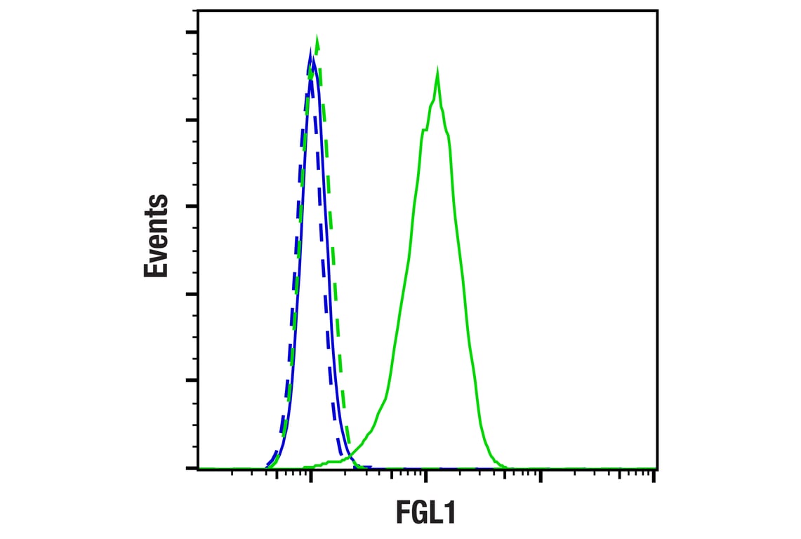 Flow Cytometry Image 1: FGL1 (E7C1Q) Rabbit Monoclonal Antibody (BSA and Azide Free)