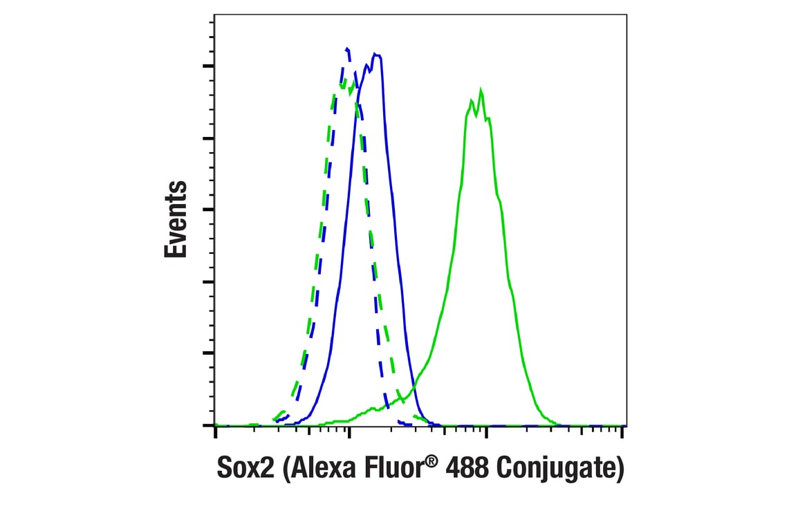 Flow Cytometry Image 1: Sox2 (D9B8N) Rabbit Monoclonal Antibody (Alexa Fluor<sup>®</sup> 488 Conjugate)