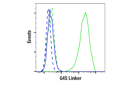 Flow Cytometry Image 2: G4S Linker (E7O2V) Rabbit Monoclonal Antibody (BSA and Azide Free)