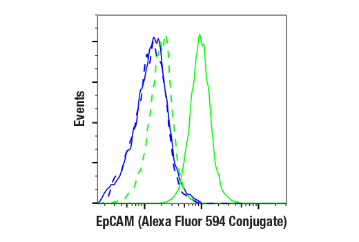 Flow Cytometry Image 1: EpCAM (VU1D9) Mouse Monoclonal Antibody (Alexa Fluor<sup>®</sup> 594 Conjugate)