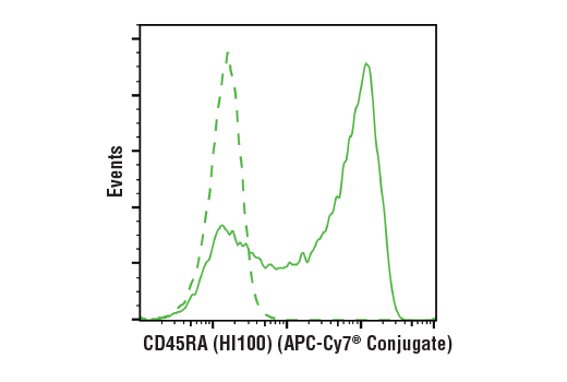 Flow Cytometry Image 1: CD45RA (HI100) Mouse mAb (APC-Cy7<sup>®</sup> Conjugate)