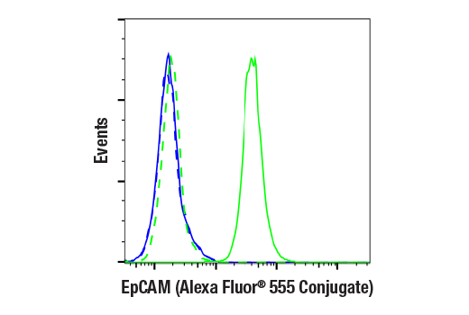 Flow Cytometry Image 1: EpCAM (VU1D9) Mouse Monoclonal Antibody (Alexa Fluor<sup>®</sup> 555 Conjugate)