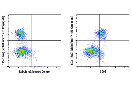 Flow Cytometry Image 1: CD96 (E1Y2Z) Rabbit Monoclonal Antibody