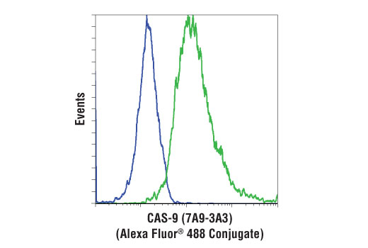 Flow Cytometry Image 1: Cas9 (7A9-3A3) Mouse Monoclonal Antibody (Alexa Fluor<sup>®</sup> 488 Conjugate)
