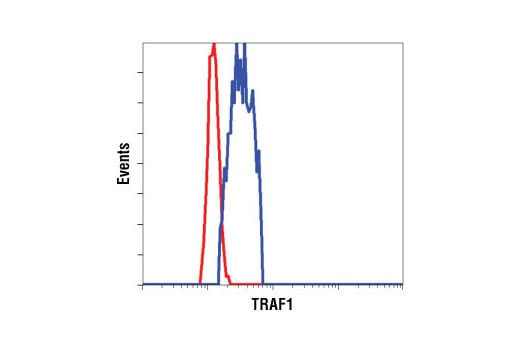 Flow Cytometry Image 1: TRAF1 (45D3) Rabbit Monoclonal Antibody