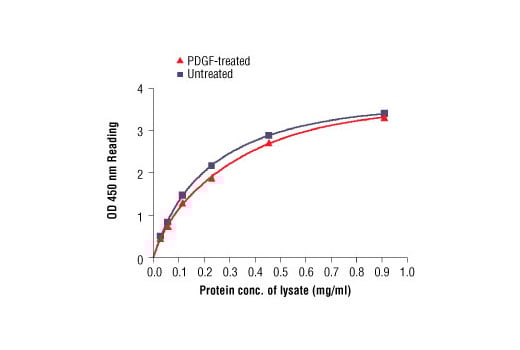 ELISA Image 2: PathScan<sup>®</sup> Total PDGF Receptor alpha Sandwich ELISA Kit