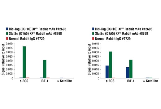 Chromatin Immunoprecipitation Image 1: His-Tag (D3I1O) Rabbit Monoclonal Antibody