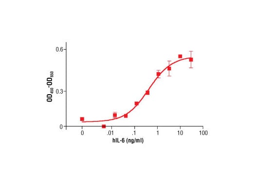 undefined Image 2: Human Interleukin-6 (hIL-6)