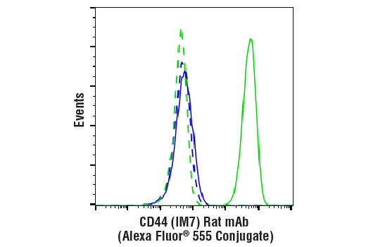 Flow Cytometry Image 1: CD44 (IM7) Rat Monoclonal Antibody (Alexa Fluor<sup>®</sup> 555 Conjugate)
