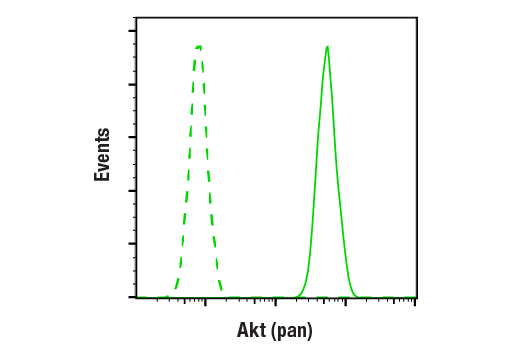 Flow Cytometry Image 1: Akt (pan) (C67E7) Rabbit Monoclonal Antibody (BSA and Azide Free)