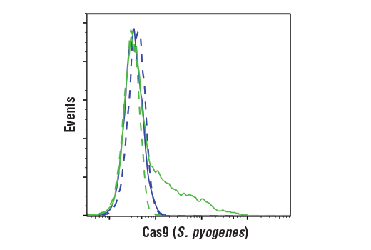 Flow Cytometry Image 1: Cas9 (<i>S. pyogenes</i>) (D8Y4K) Rabbit Monoclonal Antibody