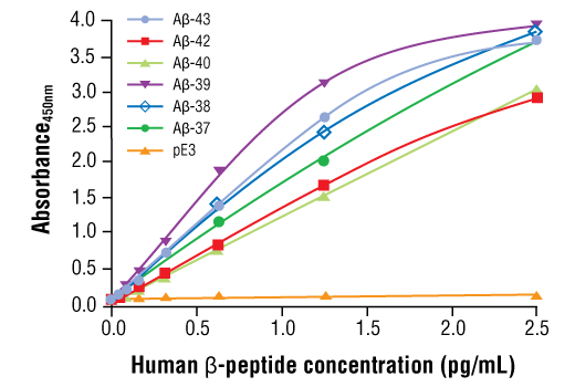 ELISA Image 2: FastScan<sup>™</sup> β-Amyloid ELISA Kit