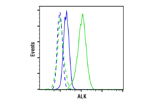 Flow Cytometry Image 1: ALK (D5F3) Rabbit Monoclonal Antibody