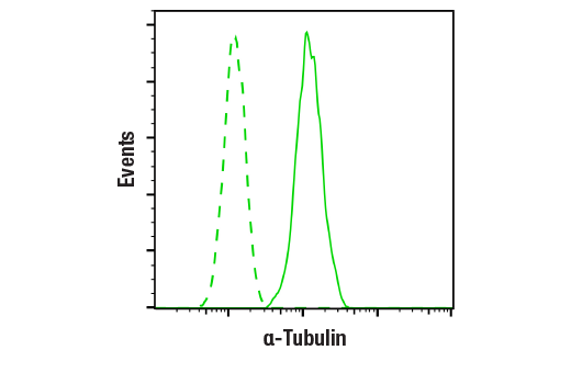 Flow Cytometry Image 1: alpha-Tubulin (11H10) Rabbit Monoclonal Antibody (BSA and Azide Free)