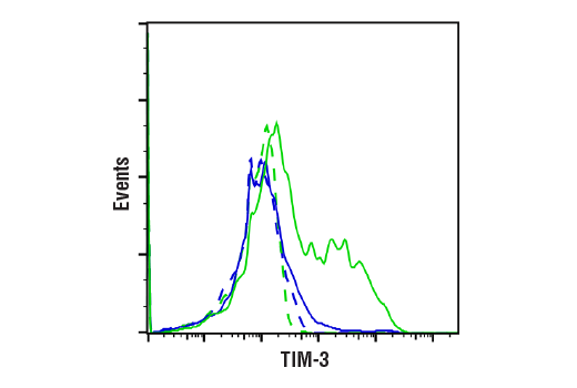 Flow Cytometry Image 1: TIM-3 (E9K5D) Rabbit Monoclonal Antibody