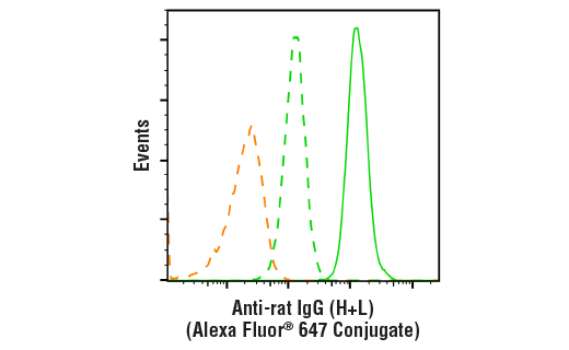 Flow Cytometry Image 1: Anti-rat IgG (H+L), (Alexa Fluor<sup>®</sup> 647 Conjugate)