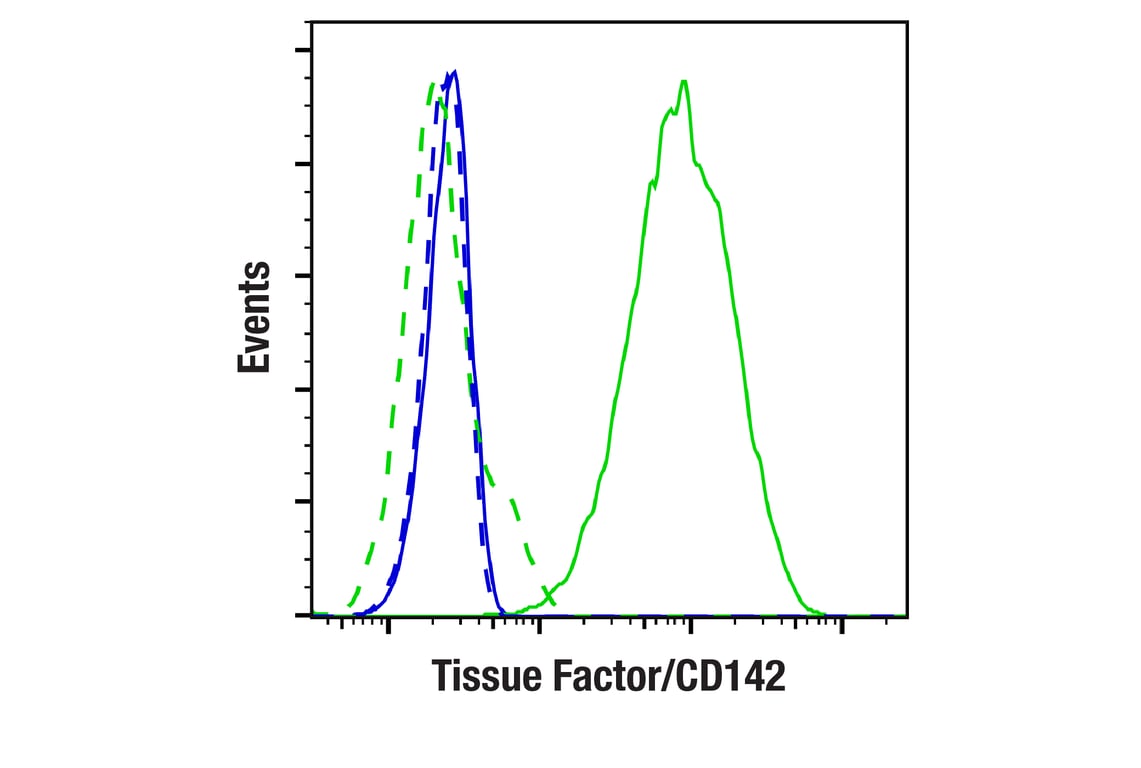 Flow Cytometry Image 1: Tissue Factor/CD142 (E2Y6L) Rabbit Monoclonal Antibody