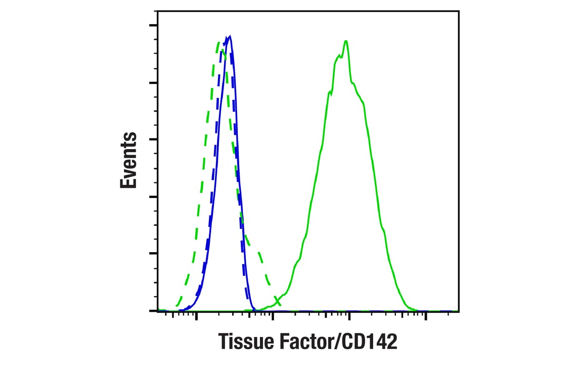 Flow Cytometry Image 1: Tissue Factor/CD142 (E2Y6L) Rabbit mAb