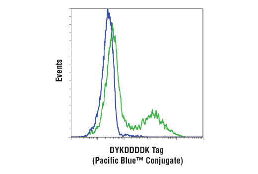 Flow Cytometry Image 1: DYKDDDDK Tag (D6W5B) Rabbit mAb (Binds to same epitope as Sigma-Aldrich Anti-FLAG M2 antibody) (Pacific Blue<sup>™</sup> Conjugate)
