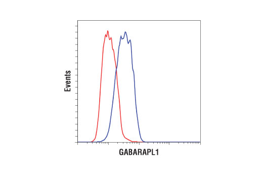 Flow Cytometry Image 1: GABARAPL1 (D5R9Y) XP<sup>®</sup> Rabbit mAb (BSA and Azide Free)