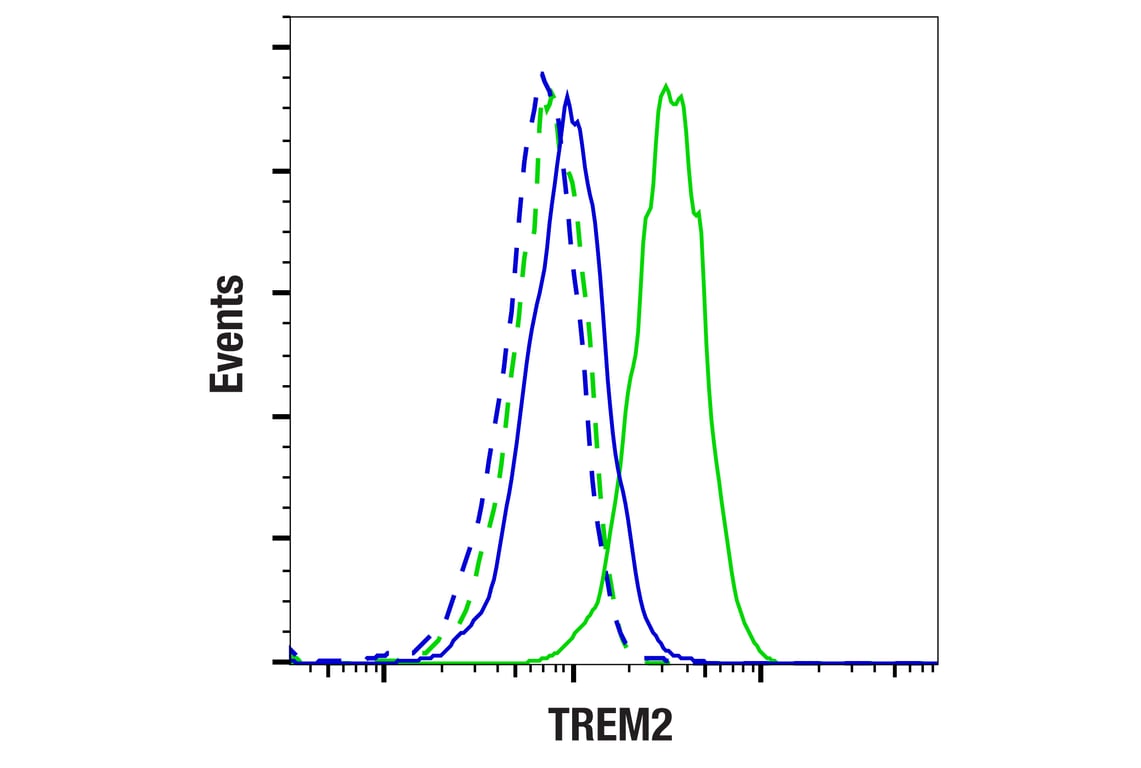 Flow Cytometry Image 1: TREM2 (E7O7Q) Rabbit Monoclonal Antibody