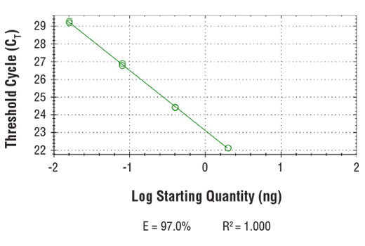 Chromatin Immunoprecipitation Image 2: SimpleChIP<sup>®</sup> Human HES5 Upstream Primers