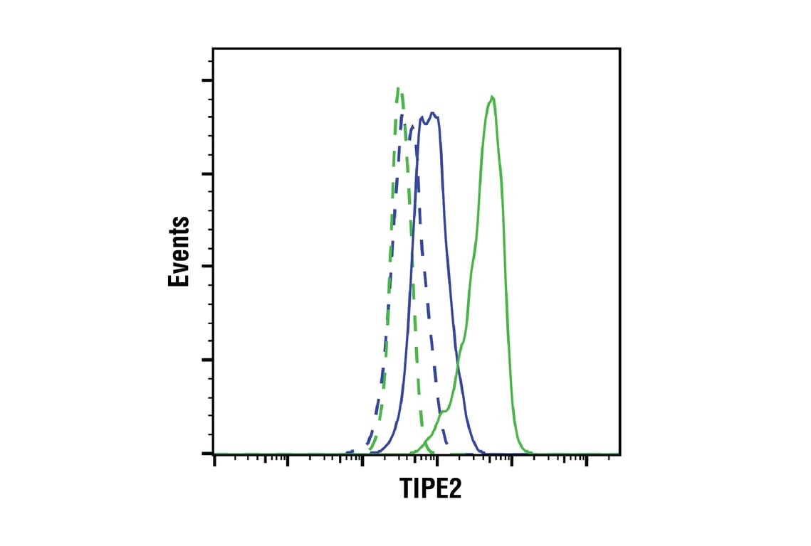 Flow Cytometry Image 1: TIPE2 (E5Q2S) Rabbit Monoclonal Antibody