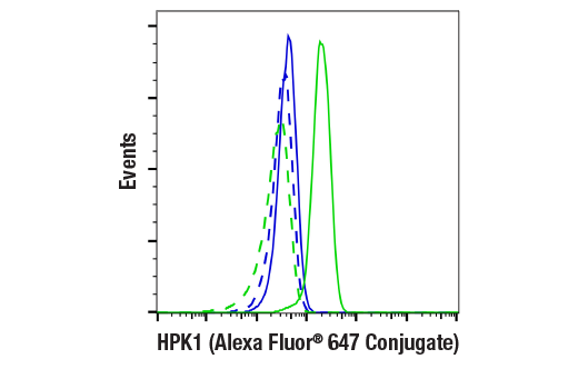 Flow Cytometry Image 1: HPK1 (E1C3L) Rabbit mAb (Alexa Fluor<sup>®</sup> 647 Conjugate)