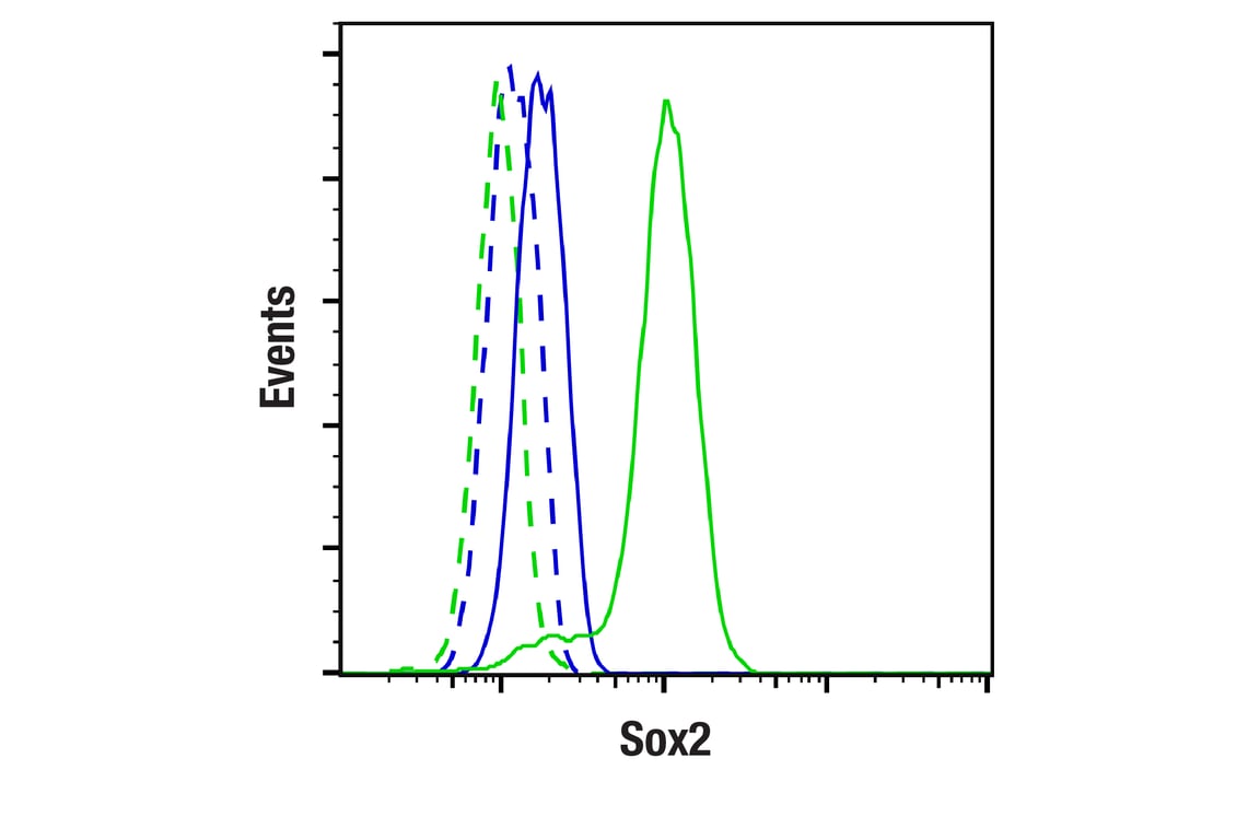 Flow Cytometry Image 1: Sox2 (L1D6A2) Mouse Monoclonal Antibody