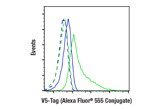 Flow Cytometry Image 1: V5-Tag (D3H8Q) Rabbit Monoclonal Antibody (Alexa Fluor<sup>®</sup> 555 Conjugate)