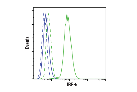 Flow Cytometry Image 1: IRF-5 (E7F9W) Rabbit Monoclonal Antibody