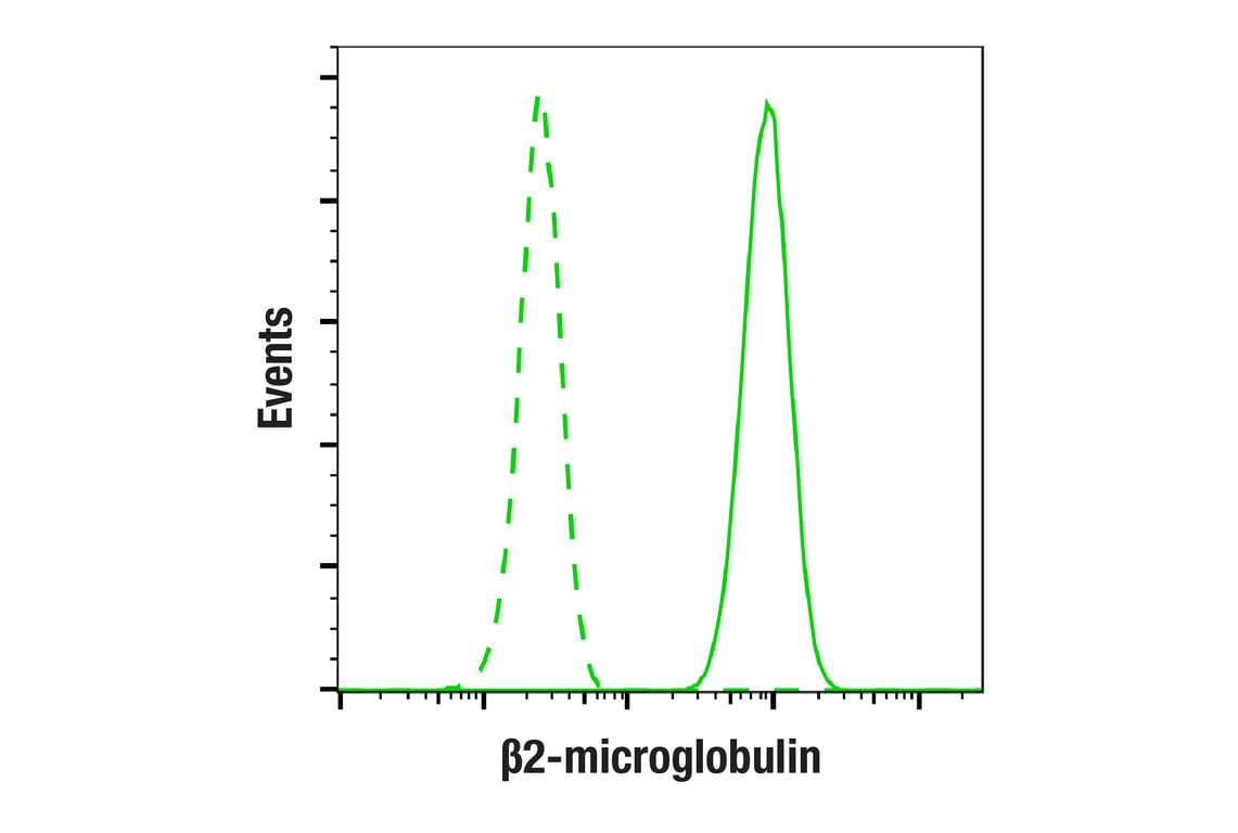 Flow Cytometry Image 1: beta2-microglobulin (E8G2O) Rabbit Monoclonal Antibody