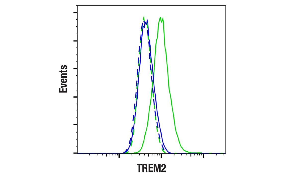 Flow Cytometry Image 1: TREM2 (E4F5G) Mouse Monoclonal Antibody