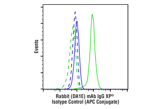 Flow Cytometry Image 1: Rabbit (DA1E) mAb IgG XP<sup>®</sup> Isotype Control (APC Conjugate)