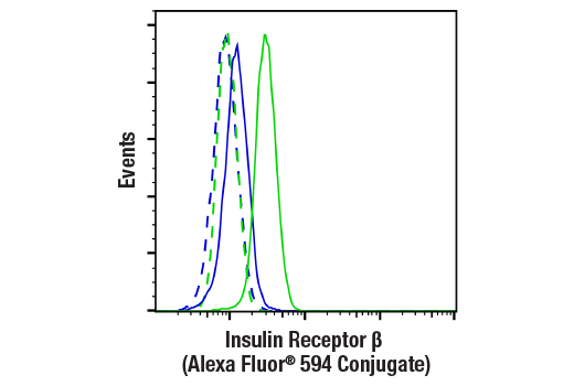 Flow Cytometry Image 1: Insulin Receptor beta (E9L5V) Rabbit Monoclonal Antibody (Alexa Fluor<sup>®</sup> 594 Conjugate)