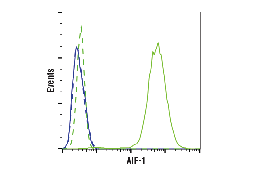 Flow Cytometry Image 1: Iba1/AIF-1 (E4O4W) Rabbit Monoclonal Antibody (BSA and Azide Free)