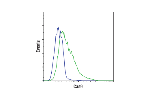 Flow Cytometry Image 1: Cas9 (<i>S. pyogenes</i>) (7A9-3A3) Mouse Monoclonal Antibody