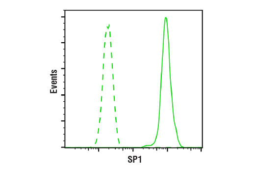 Flow Cytometry Image 1: SP1 (D4C3) Rabbit Monoclonal Antibody