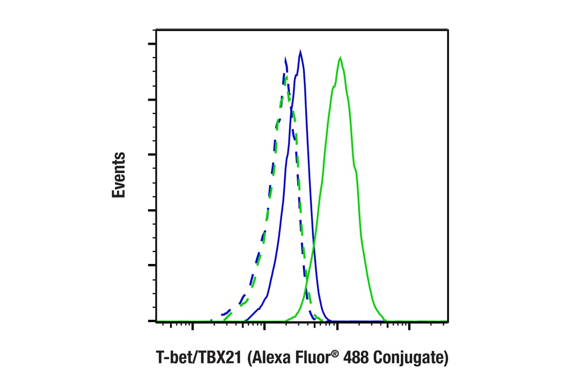 Flow Cytometry Image 2: T-bet/TBX21 (E4I2K) Rabbit Monoclonal Antibody (Alexa Fluor<sup>®</sup> 488 Conjugate)