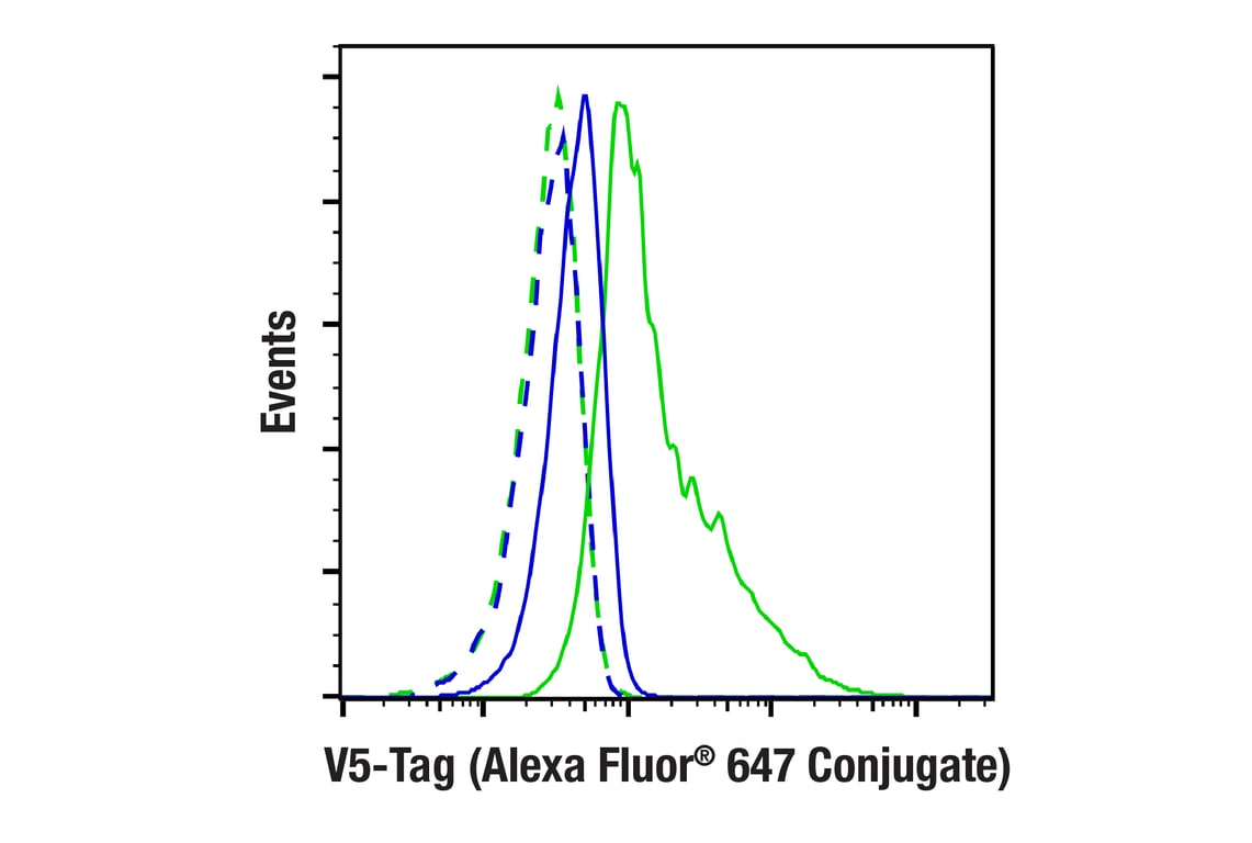 lg様 V5-Tag (D3H8Q) Rabbit mAb (Alexa Fluor® 647 Conjugate) | Cell