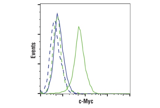 Flow Cytometry Image 1: c-Myc (E5Q6W) Rabbit Monoclonal Antibody (BSA and Azide Free)