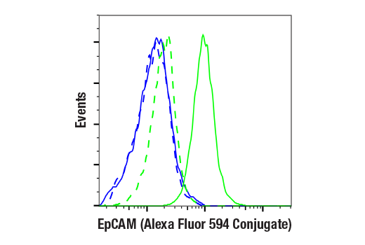 Flow Cytometry Image 1: EpCAM (VU1D9) Mouse mAb (Alexa Fluor<sup>®</sup> 594 Conjugate)