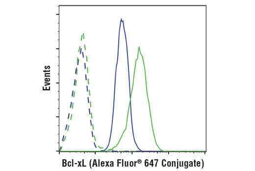 Flow Cytometry Image 1: Bcl-xL (54H6) Rabbit mAb (Alexa Fluor<sup>®</sup> 647 Conjugate)