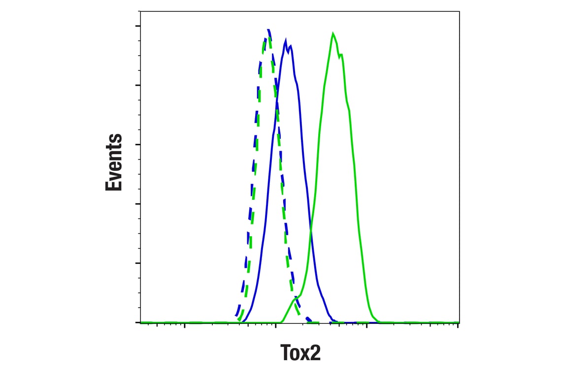 Flow Cytometry Image 1: Tox2 (E3N3G) Rabbit Monoclonal Antibody