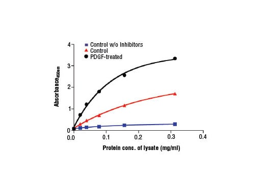 ELISA Image 2: PathScan<sup>®</sup> Phospho-GSK-3 beta (Ser9) Sandwich ELISA Kit