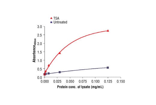 ELISA Image 2: PathScan<sup>®</sup> Di-Methyl-Histone H3 (Lys4) Sandwich ELISA Kit