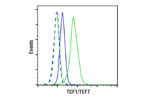 Flow Cytometry Image 1: TCF1/TCF7 (C63D9) Rabbit Monoclonal Antibody (BSA and Azide Free)