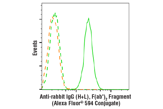 Flow Cytometry Image 1: Anti-rabbit IgG (H+L), F(ab')<sub>2</sub> Fragment (Alexa Fluor<sup>®</sup> 594 Conjugate)